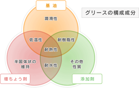 グリースの構成成分