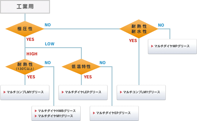 工業用