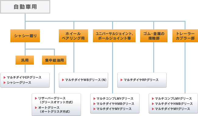 自動車用