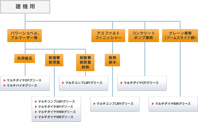 建機用